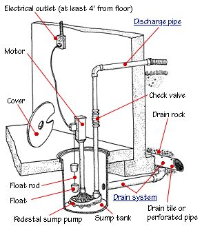 basement sump pump installation diagram