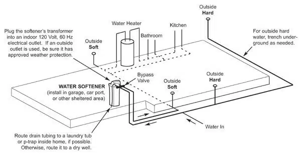 water softener installation diagram