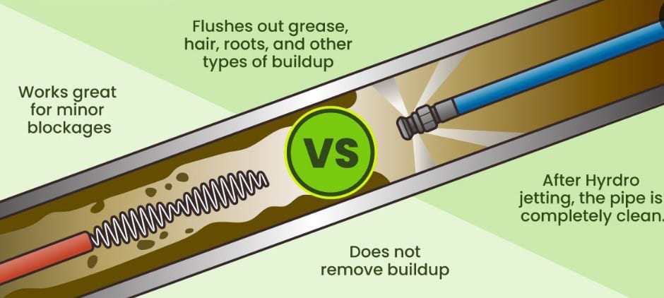 drain cleaning vs clearing equipment